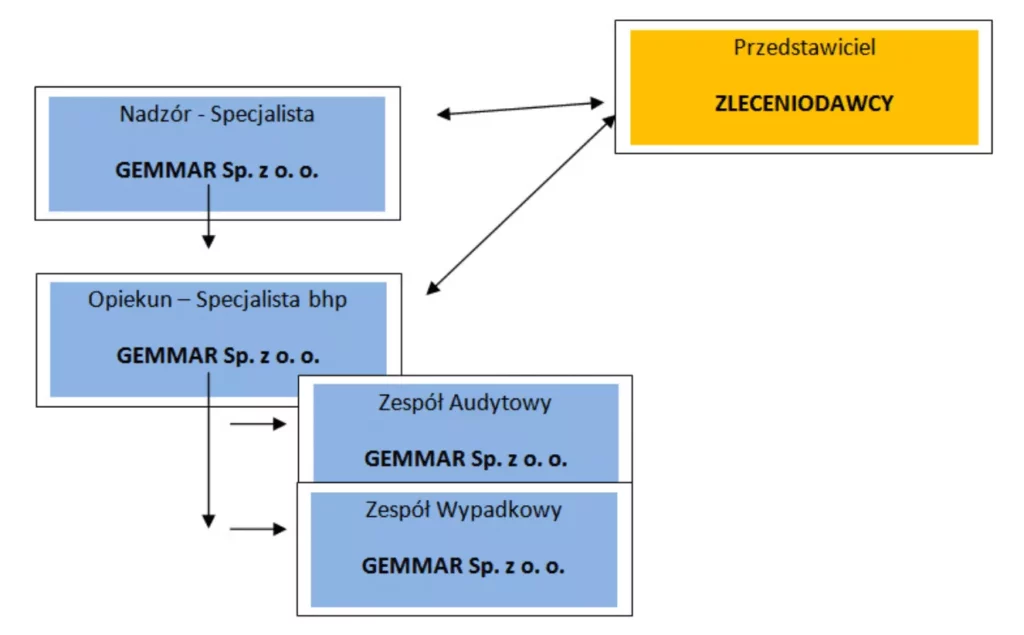 Obsługa BHP Warszawa